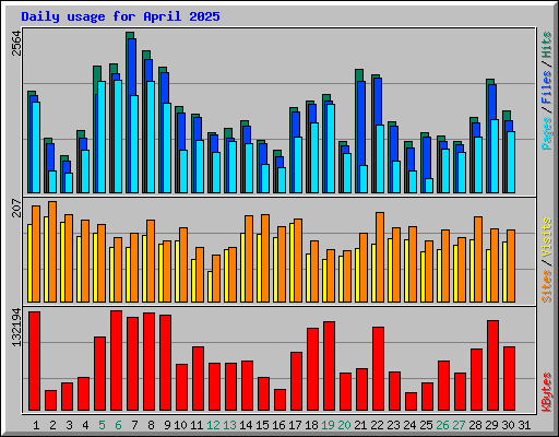 Daily usage for April 2025