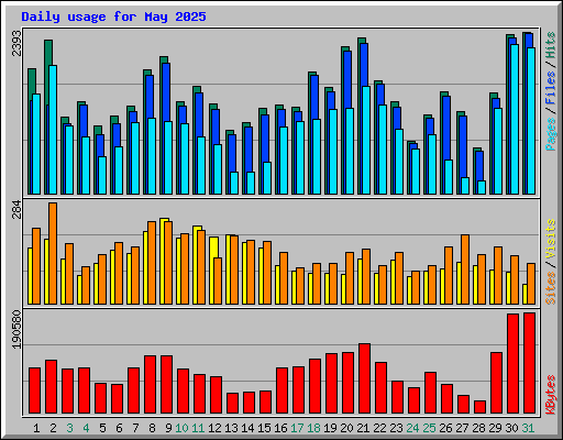 Daily usage for May 2025