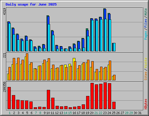 Daily usage for June 2025