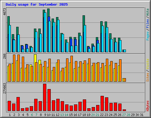 Daily usage for September 2025