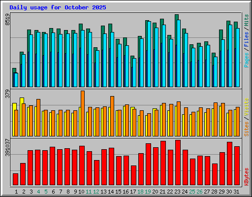 Daily usage for October 2025