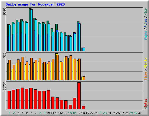 Daily usage for November 2025