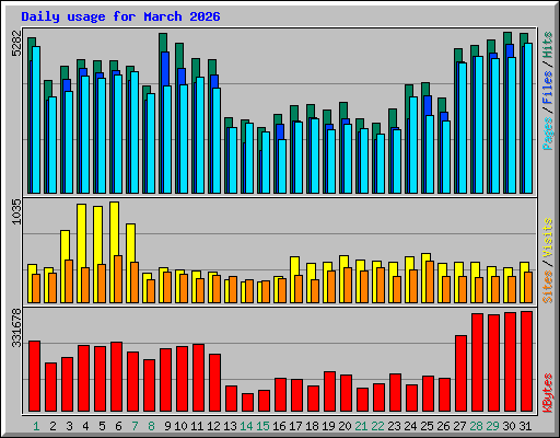 Daily usage for March 2026