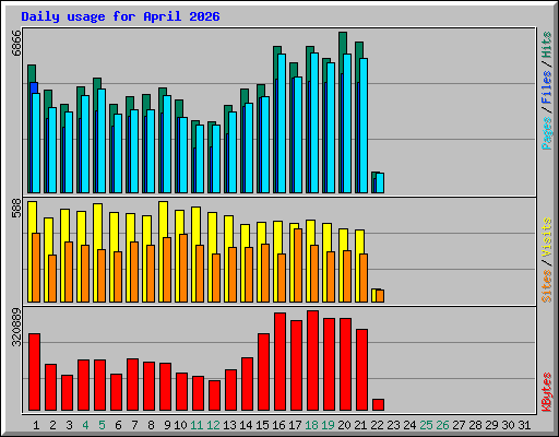 Daily usage for April 2026