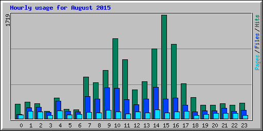 Hourly usage for August 2015