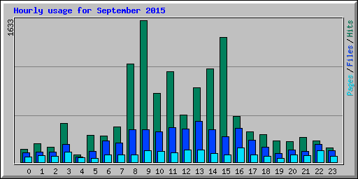 Hourly usage for September 2015