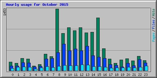 Hourly usage for October 2015