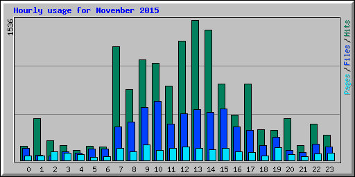 Hourly usage for November 2015