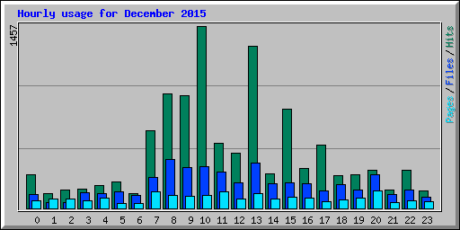 Hourly usage for December 2015