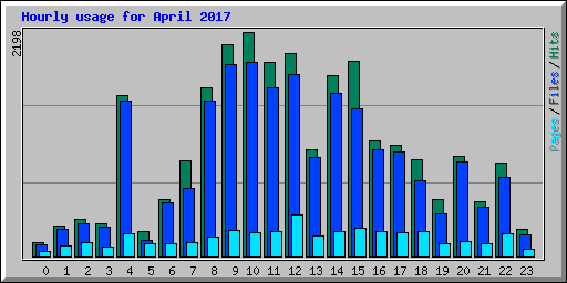 Hourly usage for April 2017