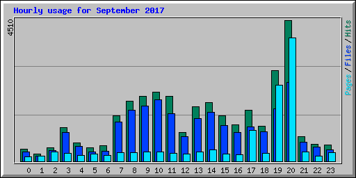 Hourly usage for September 2017