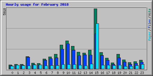 Hourly usage for February 2018