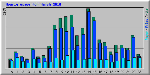 Hourly usage for March 2018