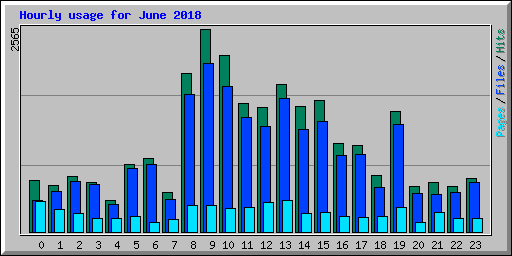 Hourly usage for June 2018