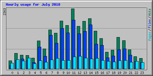 Hourly usage for July 2018