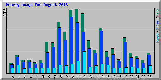 Hourly usage for August 2018