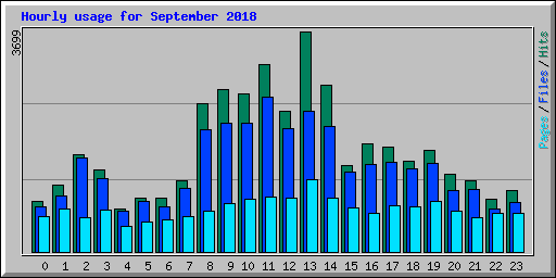 Hourly usage for September 2018