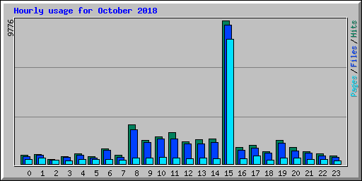 Hourly usage for October 2018