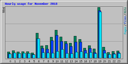 Hourly usage for November 2018