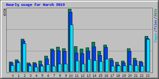 Hourly usage for March 2019