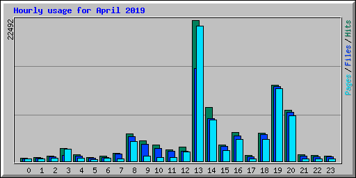 Hourly usage for April 2019