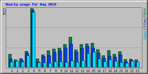 Hourly usage for May 2019