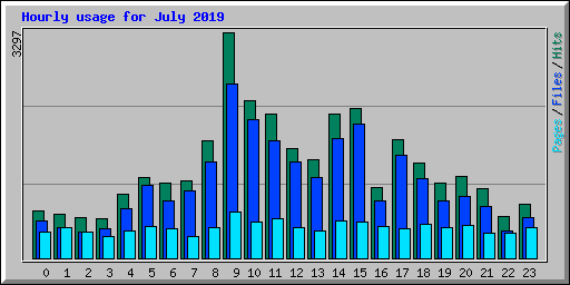 Hourly usage for July 2019