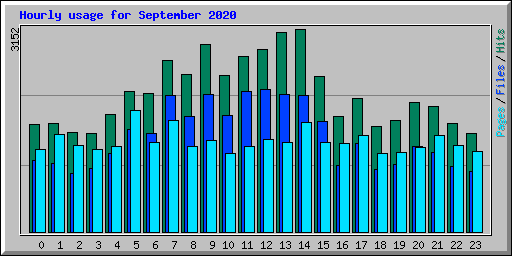 Hourly usage for September 2020