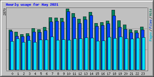 Hourly usage for May 2021