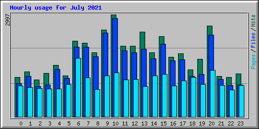 Hourly usage for July 2021