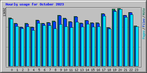 Hourly usage for October 2023