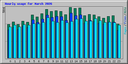 Hourly usage for March 2026
