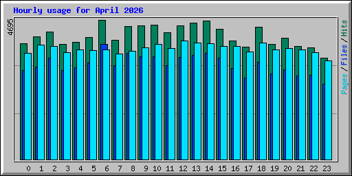 Hourly usage for April 2026