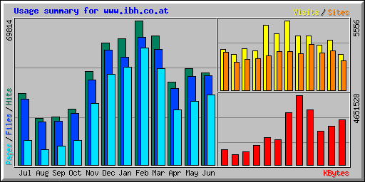 Usage summary for www.ibh.co.at